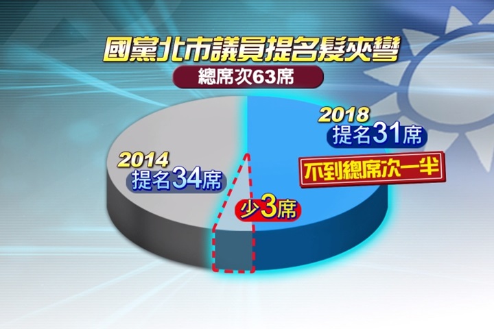 國黨北市議員提名「髮夾彎」 議員：得拿數據佐證