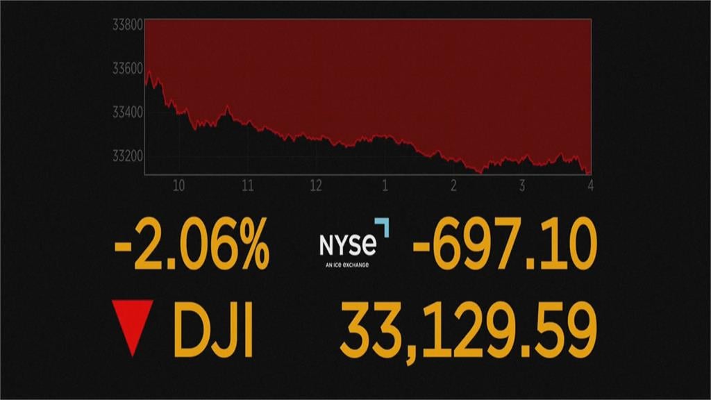 美債殖利率攀升、沃爾瑪財報不佳　美股跌逾2%