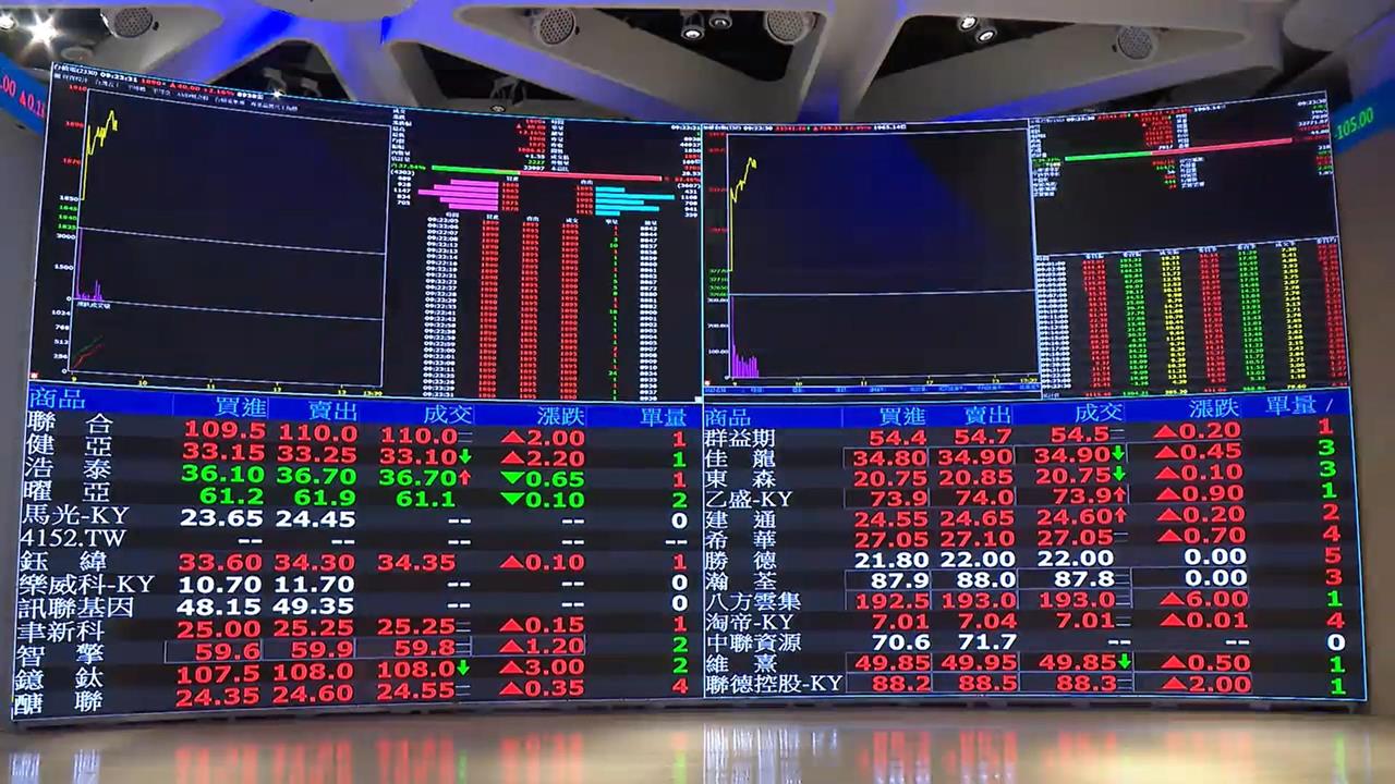 快新聞／台股終場上漲512點「站上3萬4千點」　台積電收1905元