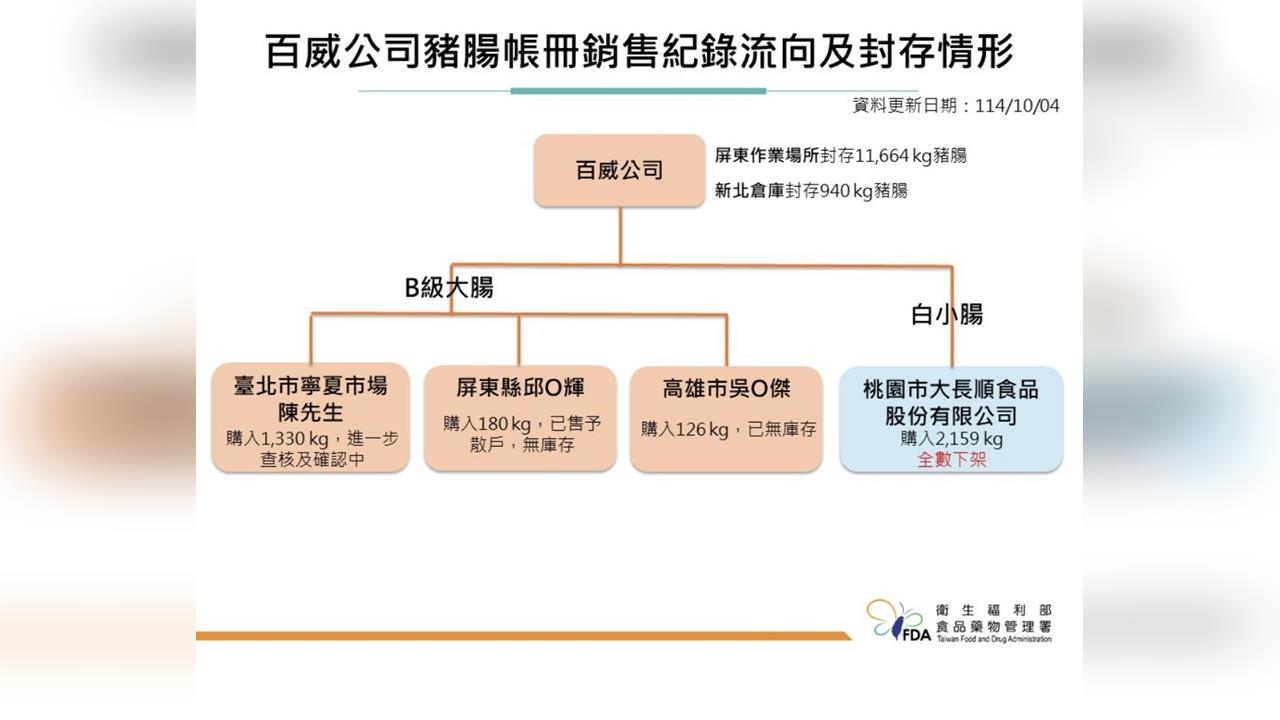 快新聞/3.7公噸「黑心豬腸」流向圖曝光 「這4縣市」也中鏢