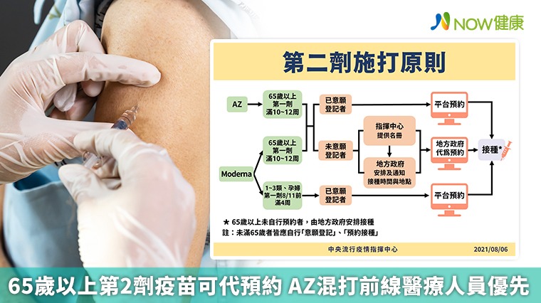 65歲以上第2劑疫苗可代預約 AZ混打前線醫療人員優先