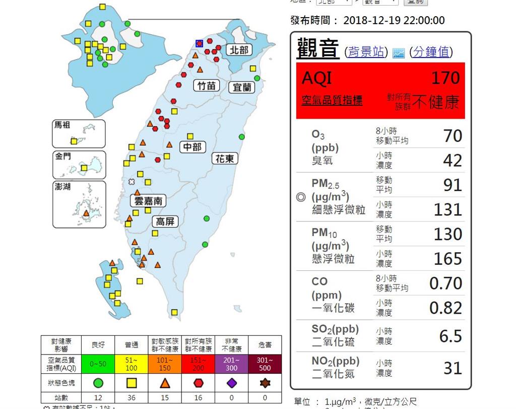 中部以北地區空氣糟透！16個測站空品亮紅燈