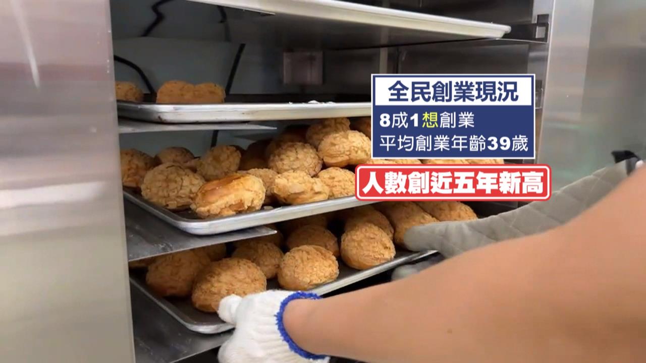 不景氣催「創業潮」!8成1想當老闆、平均39歲起步:15%失敗收場