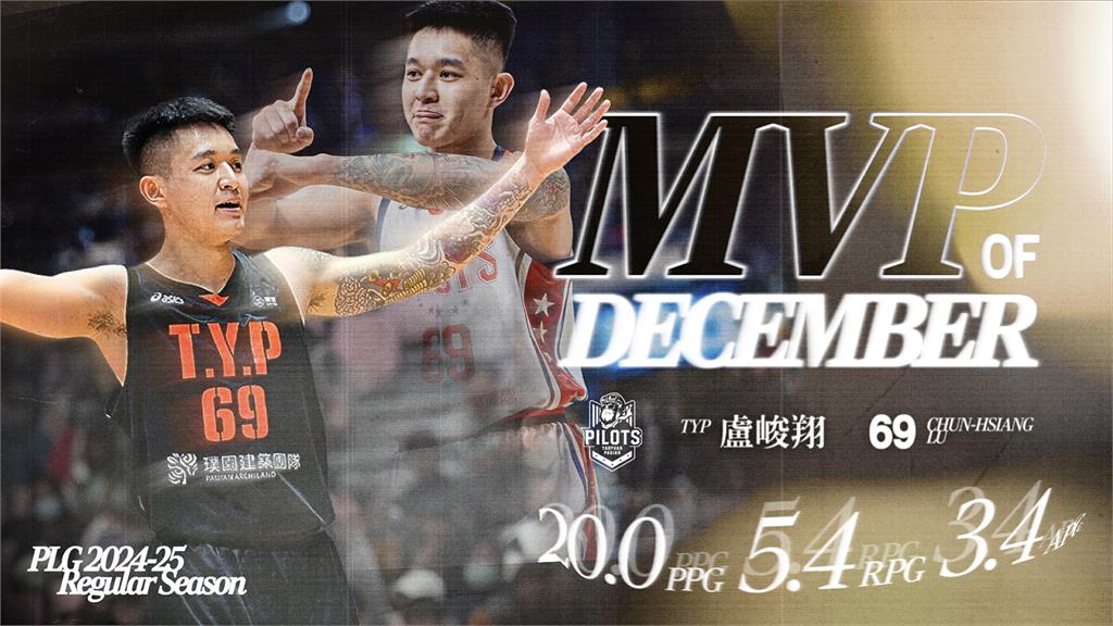 PLG／「夜王」盧峻翔12月超狂　生涯第5次單月MVP創聯盟紀錄