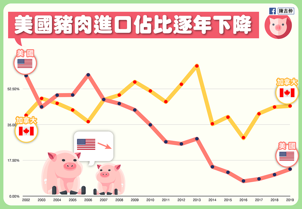 快新聞／放寬美豬進口引養豬業反彈 陳吉仲搬「數據」：台灣豬有良好的競爭力
