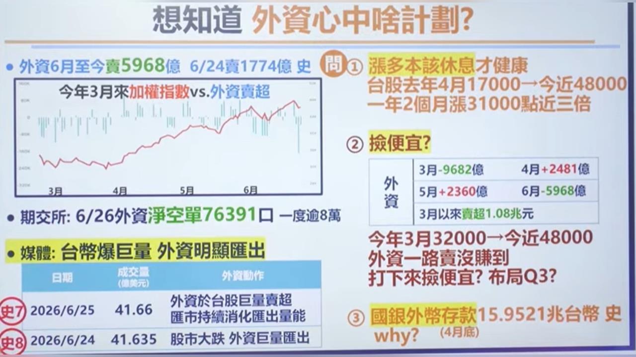 台股重挫1683點創歷史第三大跌點! 外資再砍1431億歷史第二大理由?