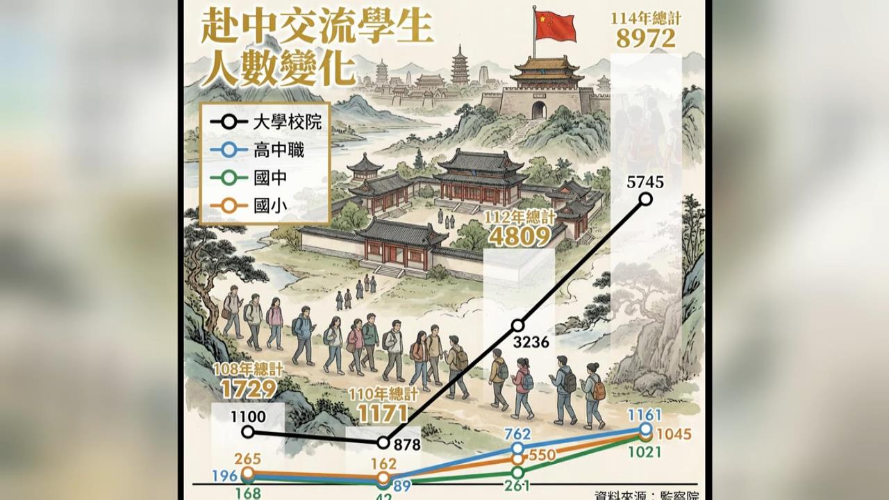 習近平國師嗆「台灣沒2028大選」　監院曝：小學生赴中交流暴增