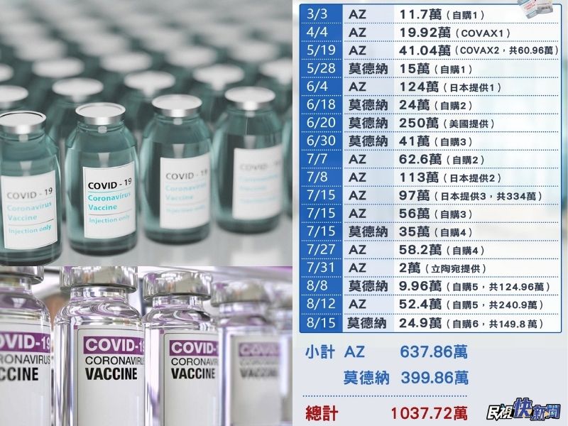 快新聞／24.9萬劑莫德納今到貨！　一張圖看懂台灣疫苗現貨累計1037萬劑