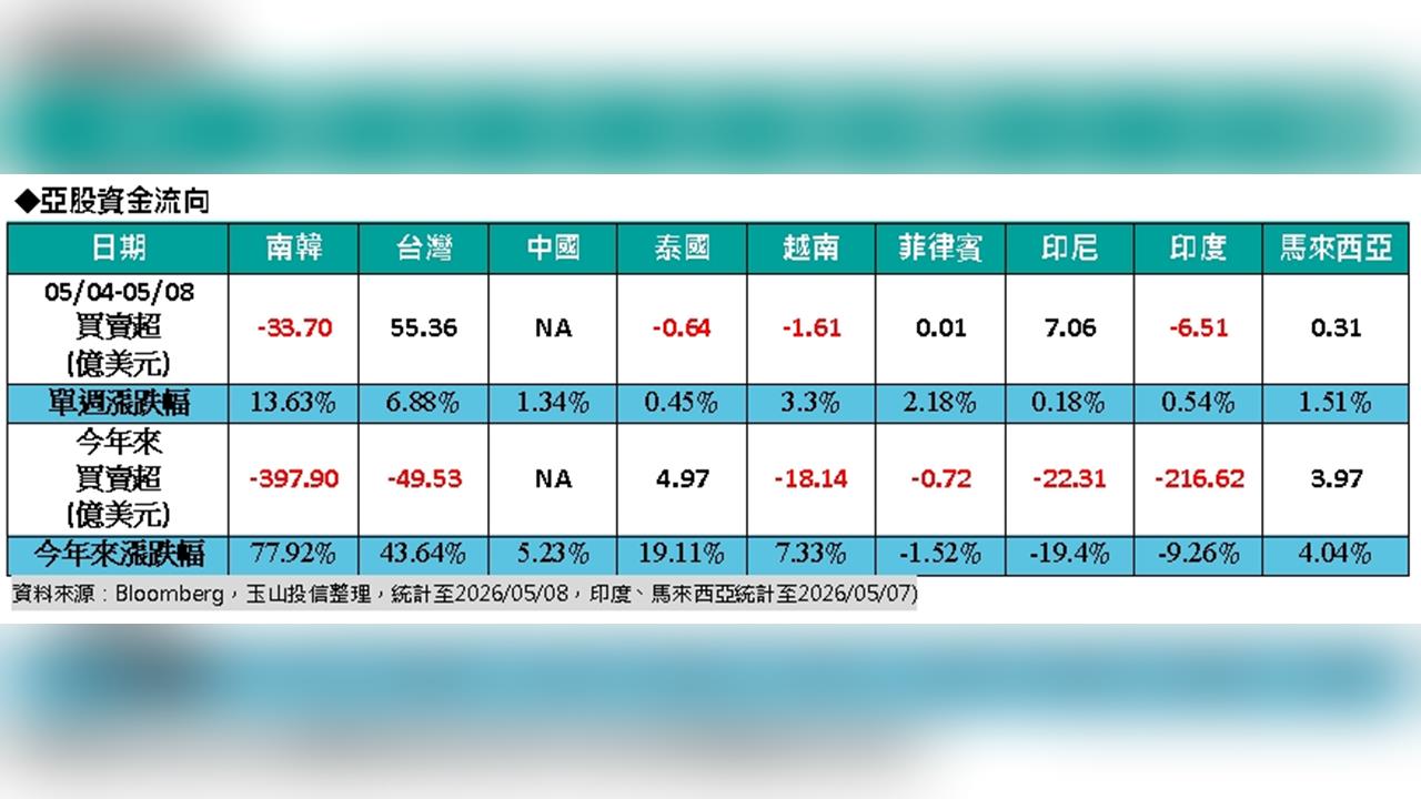 台股強到外資瘋搶！55億美元回流