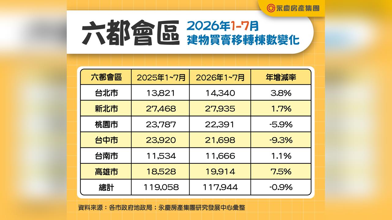 房市買氣回來了！六都交易量創19個月新高 高雄狂飆26%