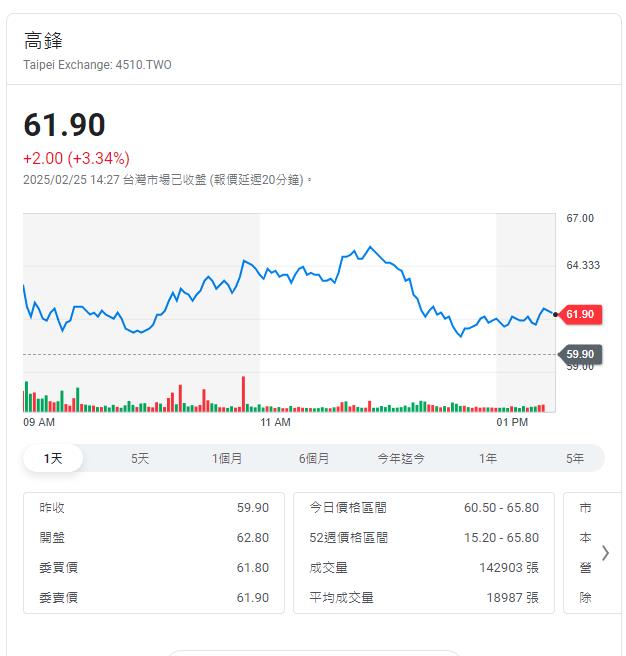工具機展迎春燕    這一檔一個月漲58%