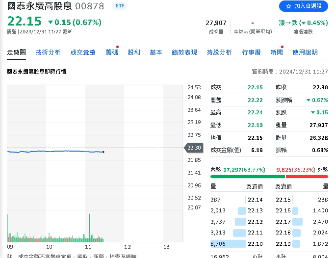 明年賣壓將至？高股息ETF00878逆勢突圍網友熱議成「新國民ETF」
