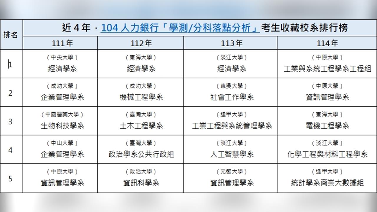 AI顛覆選系邏輯！文科翻紅 這科系逆襲奪人氣王