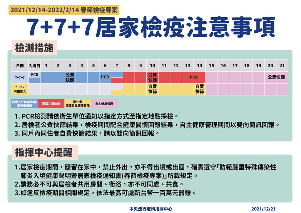 快新聞／不可共餐、共用衛浴！  春節專案「7+7+7」三措施曝光