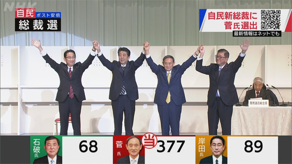 快新聞／菅義偉高票當選自民黨新總裁 將任日本新首相