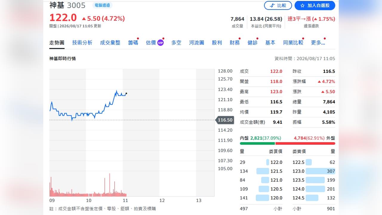 神基無人機起飛！Q2獲利年增12%　法人上修目標價145元