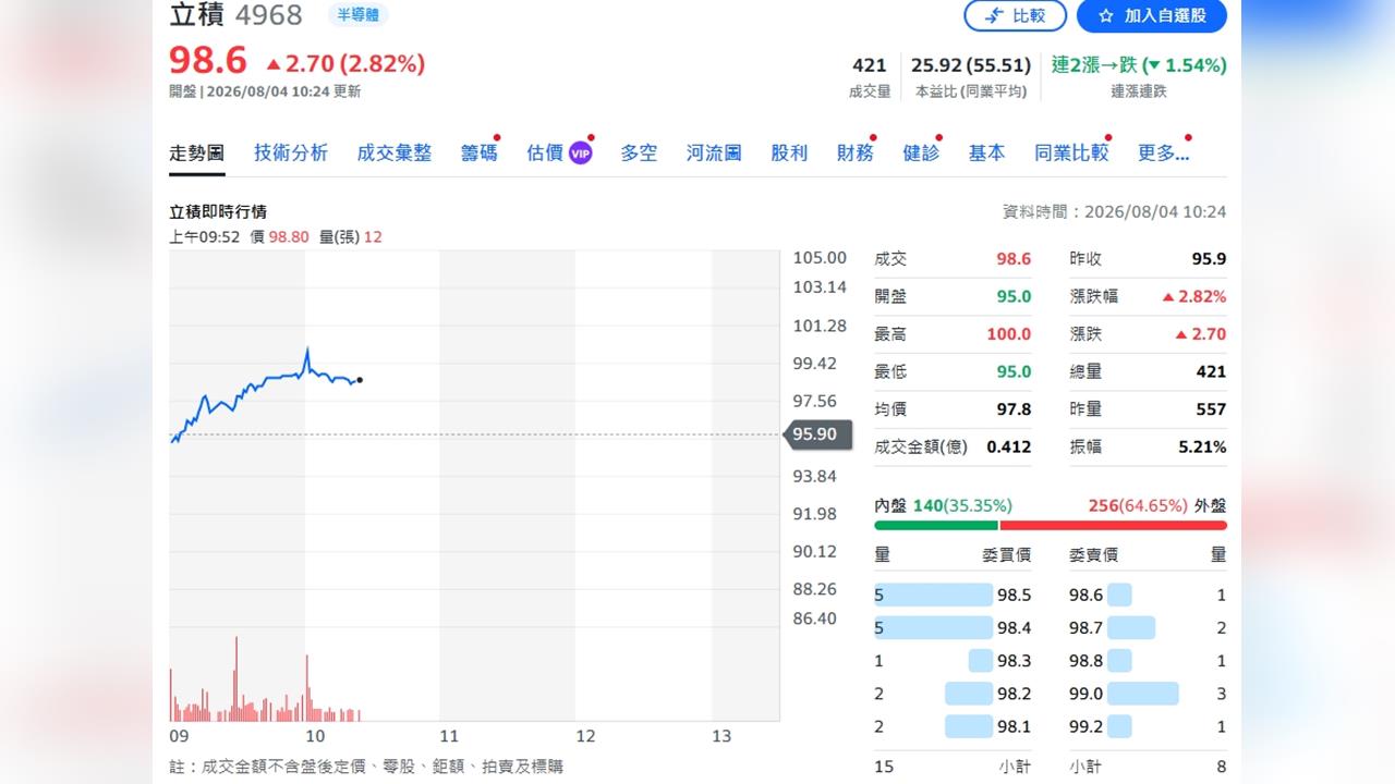 永豐投顧：立積下半年營運優於上半年 維持中立評等