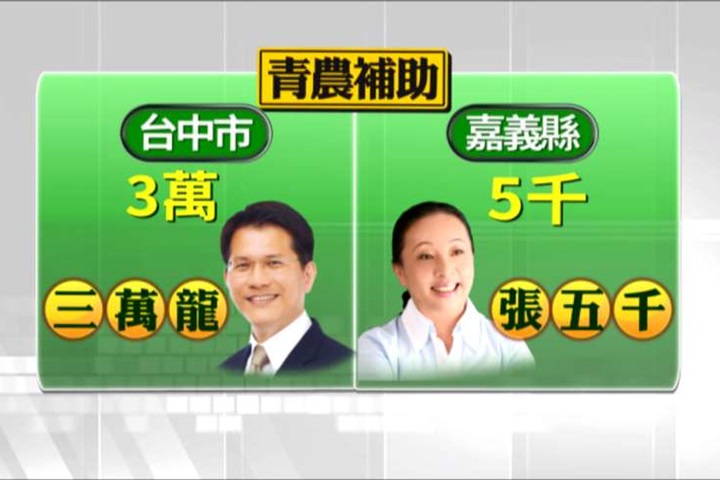 不滿青農補助少 張花冠諷：三萬龍、張五千
