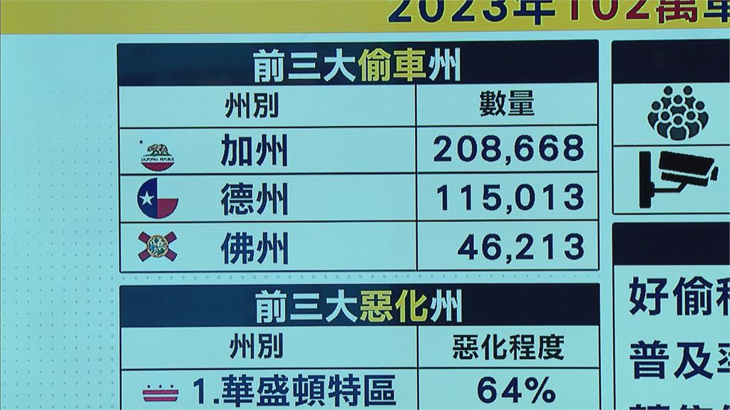 北美車價暴漲！交車得等1年以上 偷車賊猖狂