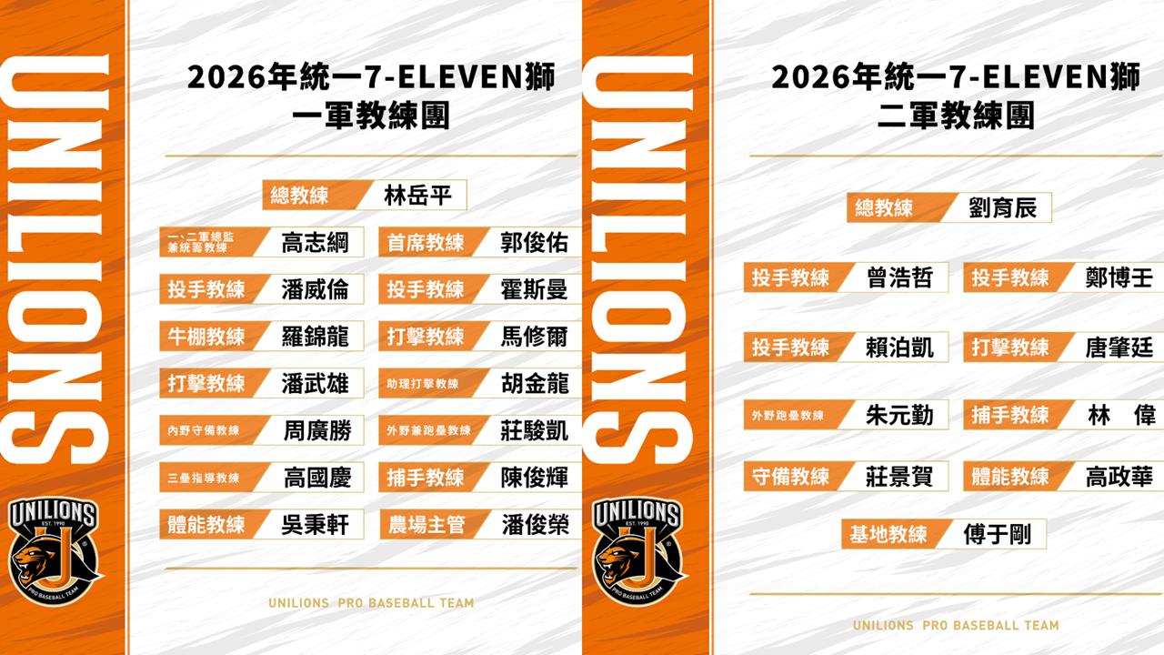 中職/潘威倫、胡金龍走馬上任!統一獅教練團完整名單點這裡