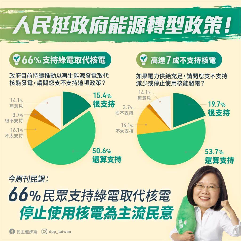 快新聞／66%國人支持綠電取代核電 民進黨：全力推動能源轉型
