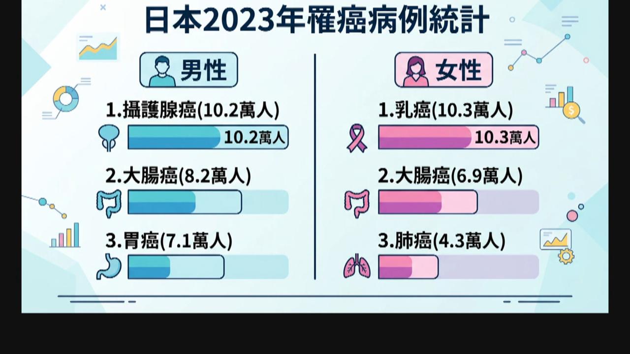 日推理小說家東野圭吾大腸癌病逝　福山雅治、木村拓哉哀悼