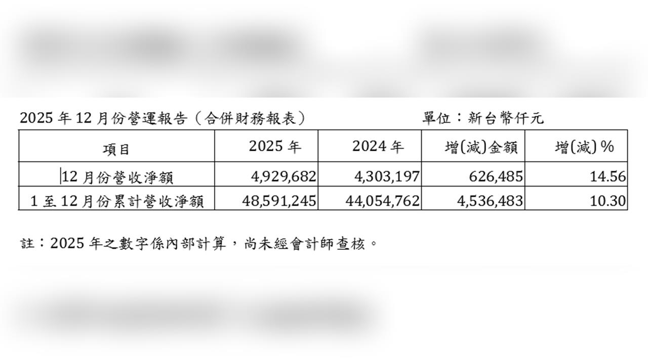 晶圓出貨量激增！世界先進12月營收飆升31.28%