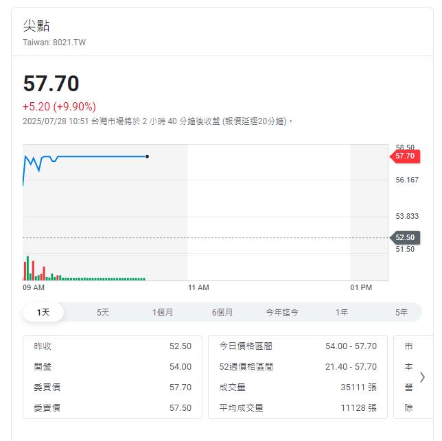 尖點7月遭證交所5度列注意股 今天仍一度漲停鎖死