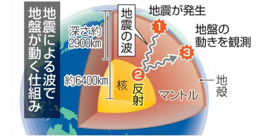311大地震後「日本全境地殼向東移」！科學期刊：最大逾5.5毫米