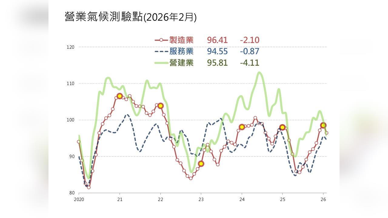 景氣反轉！製造、服務終止連升 2月全面回落