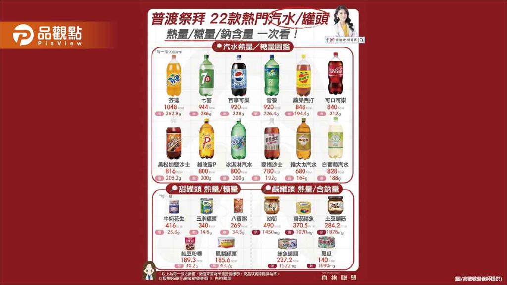 「罐頭＋汽水」根本普渡熱量地雷加隱藏高鈉糖王
