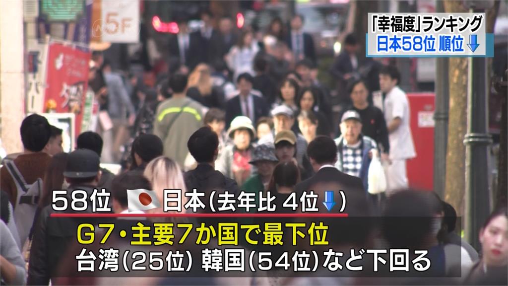 聯合國《2019幸福指數》出爐！台灣25名榮登東亞第1