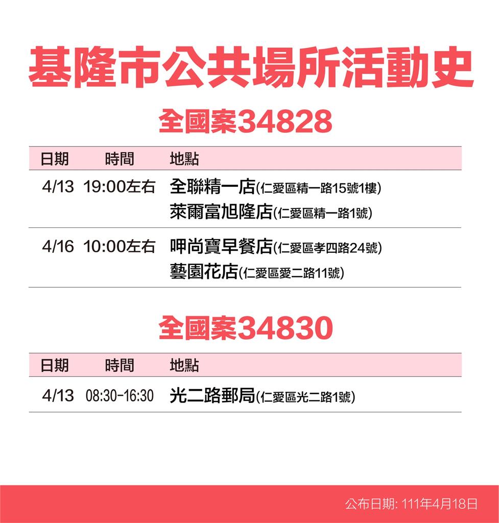 快新聞／基隆+115公布「13大張足跡」　牛排館、超商、郵局入列