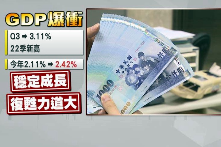 GDP成長率Q3大幅上修3.11%  錢都進誰口袋了？