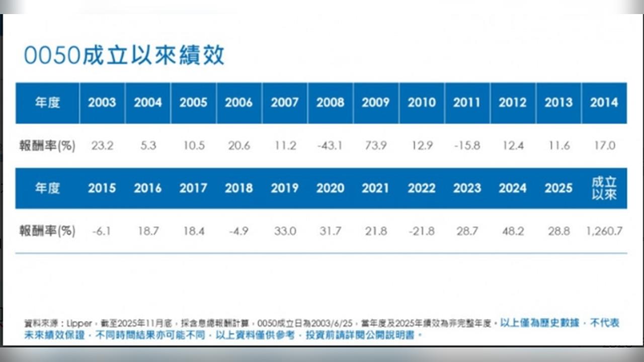 台股衝新高、0050破兆元　「國民ETF」寫下新里程碑