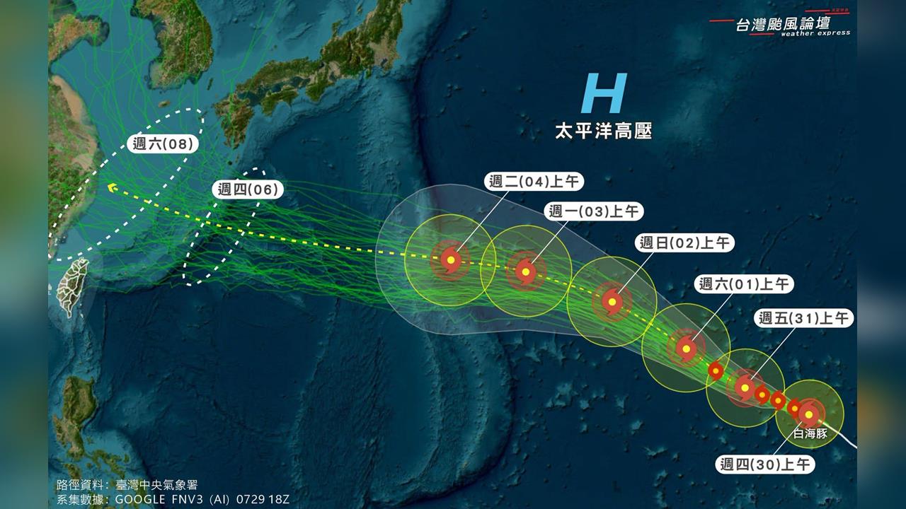 白海豚將增胖成「年度風王」路徑靠近台灣？粉專曝「2關鍵」決定動向
