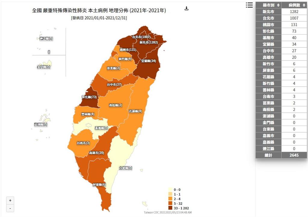 快新聞／5縣市一夜變色！全台2645例本土確診地圖曝光