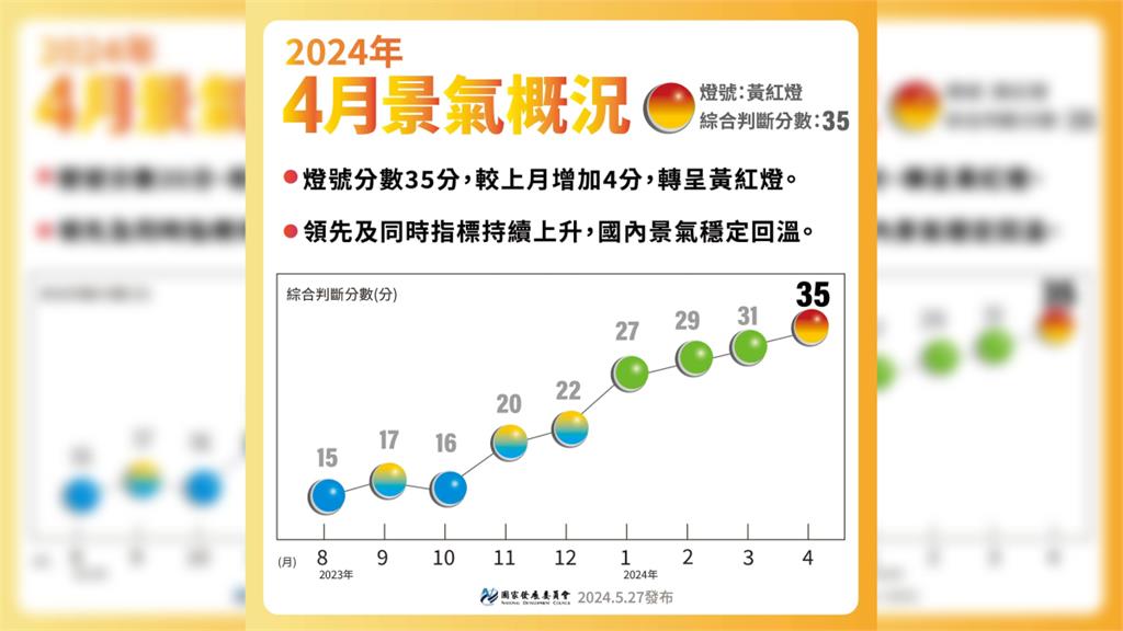 快新聞／穩定回溫！國發會公布最新景氣燈號　睽違2年2個月再亮黃紅燈