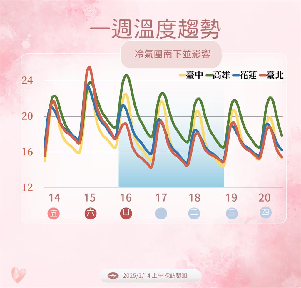 快新聞／明天更溫暖但別急收冬衣！　「這天」又有冷空氣襲台連凍3天