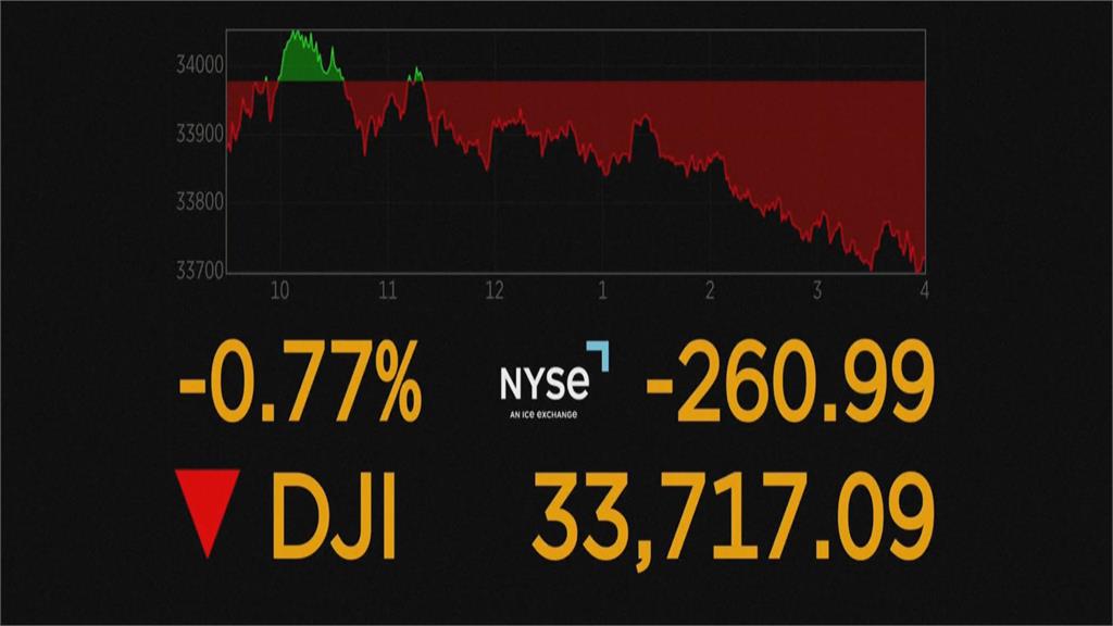 聯準會利率決策在即　美股受壓四大指數收跌