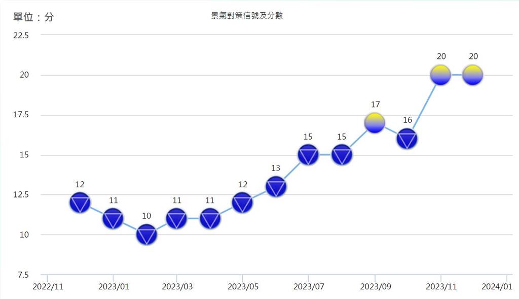 快新聞／國內景氣可望持續復甦！　景氣燈號連2個月呈「黃藍燈」