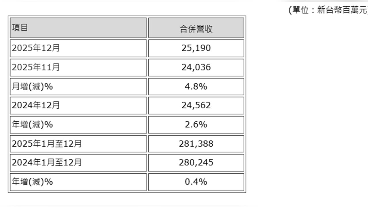 2025年全年營收2813.9億元    友達光電年增0.4%繼續領航