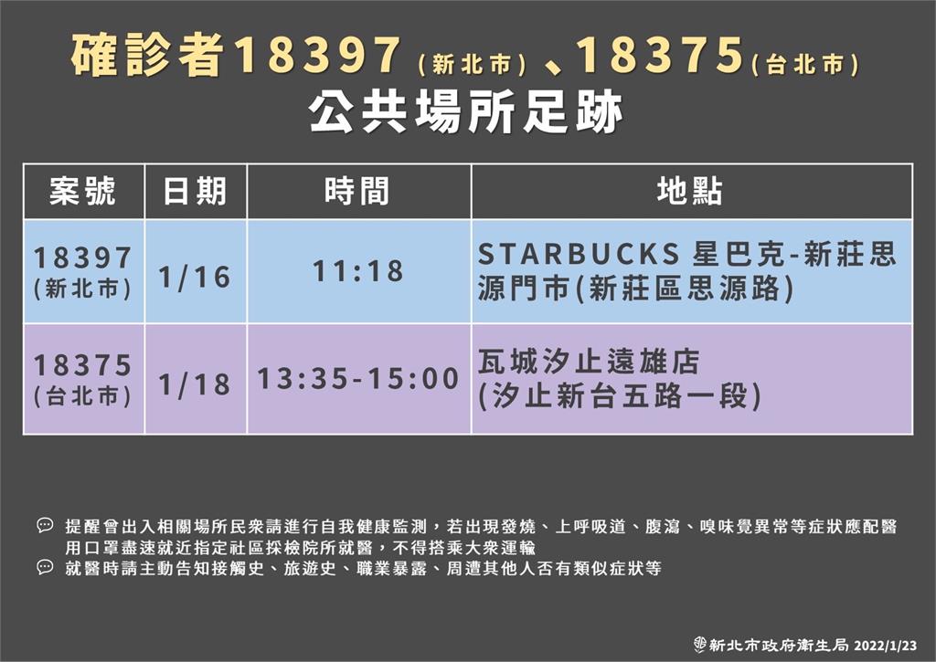 快新聞／圓山廚師哥、友人聚餐確診「匡列11人」 曾去瓦城汐止遠雄店、星巴克