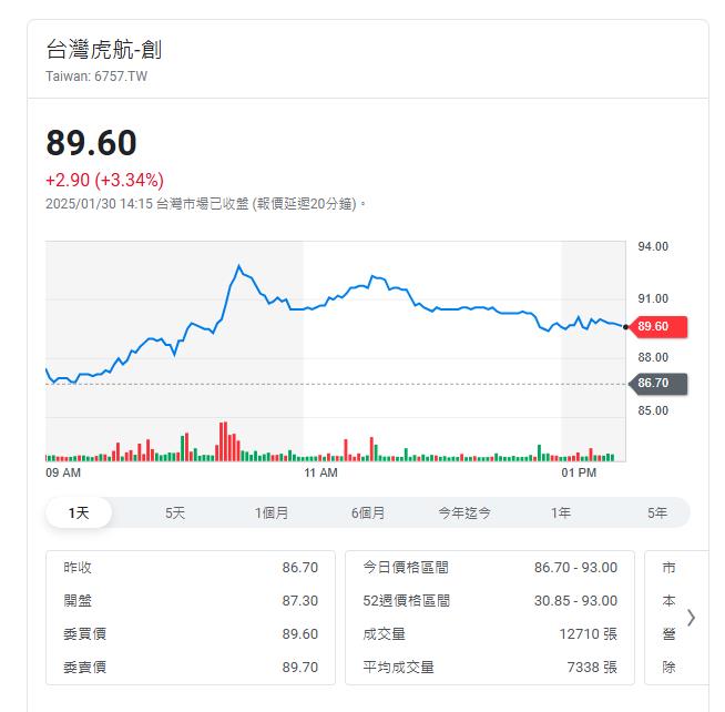 機票越來越貴    航空四雄業績旺 股價創紀錄