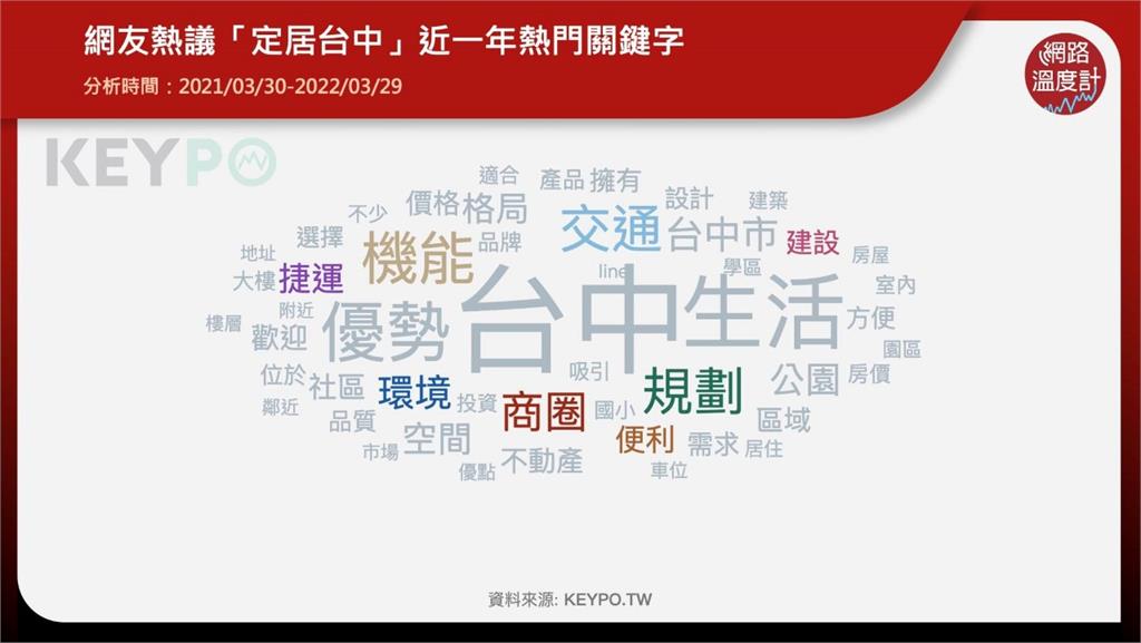 你最想在台灣哪裡生活？網狂點名台中　3大熱門關鍵字成定居首選