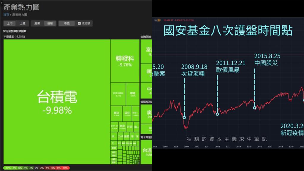 國安基金護盤「台股跌完了」？專家示警「1情況」不宜重押：先活下去再想獲利
