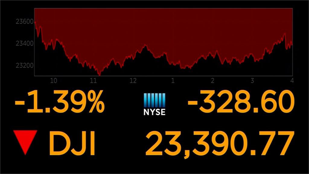 經濟前景未明朗 道瓊收跌328點