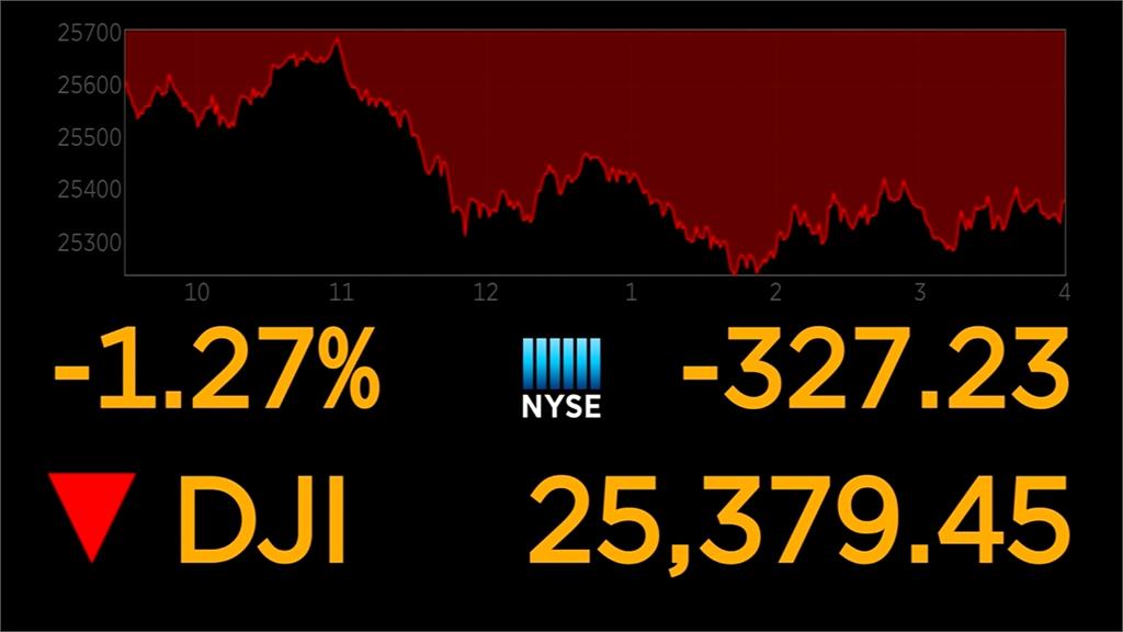 企業財報亮眼無用 美股道瓊跌327點