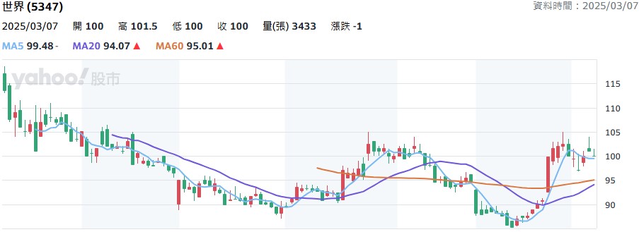 世界先進2月合併營收約為39.55億元　較去年同期成長約28.26%