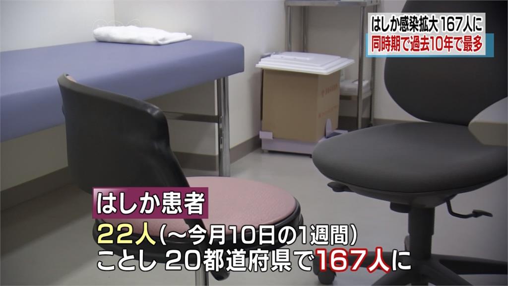 日本麻疹疫情大爆發 167名患者創10年新高